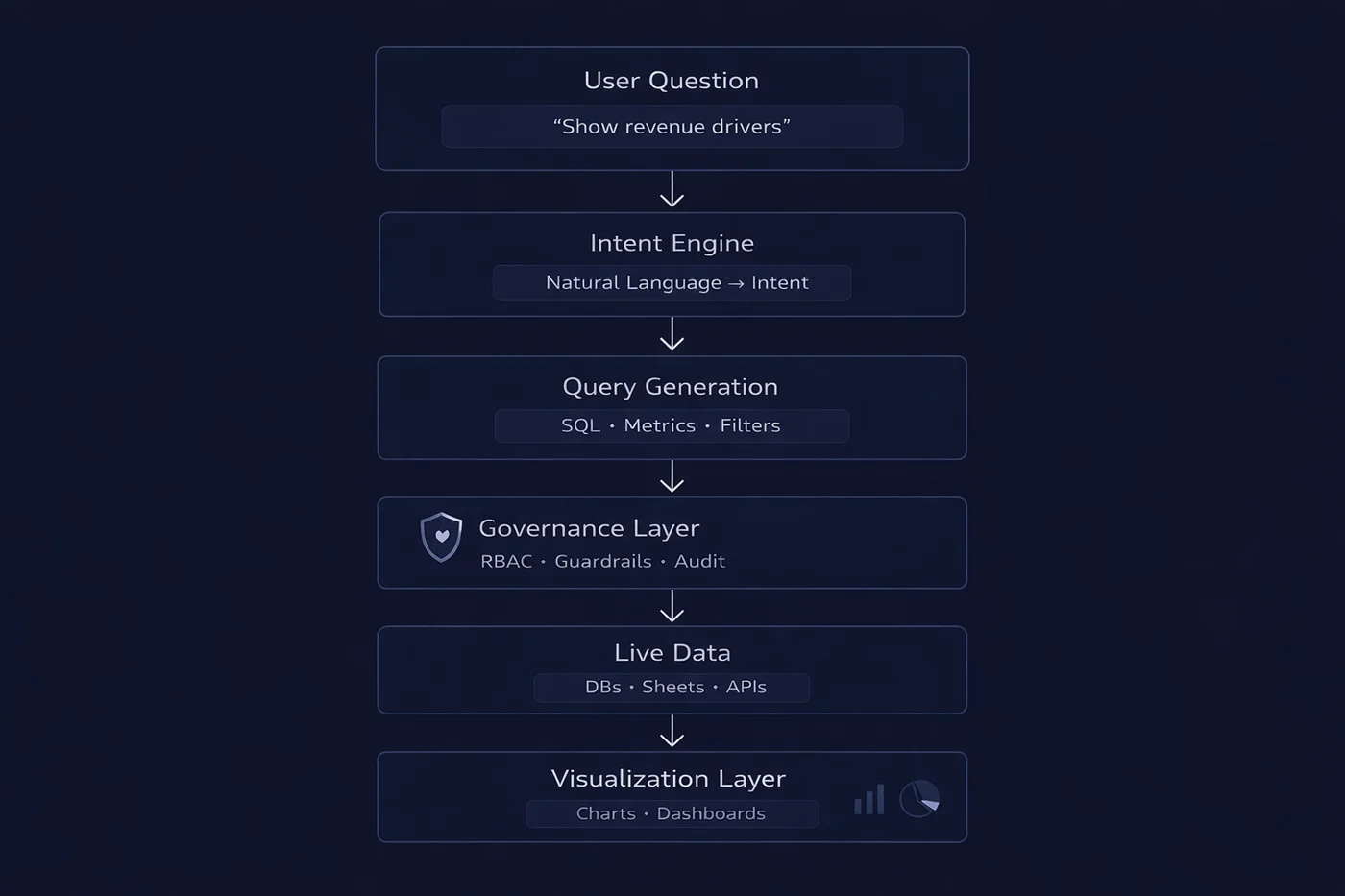 Architecture: user question, intent engine, query generation, governance layer, live data, visualisation
